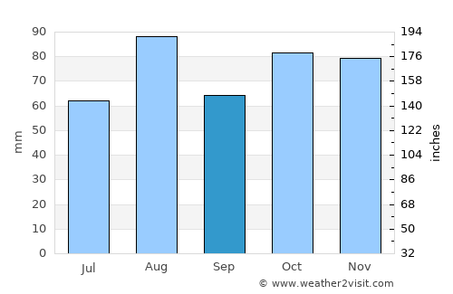 Bussolengo average rain in September