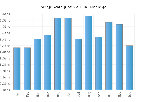 Bussolengo monthly rainfall chart (inches)