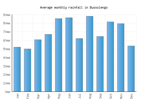 Bussolengo monthly rainfall chart (mm)
