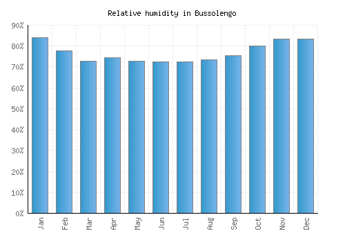 Bussolengo relative humidity averages