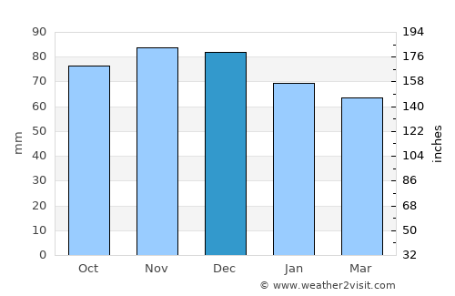 Bussum average rain in December