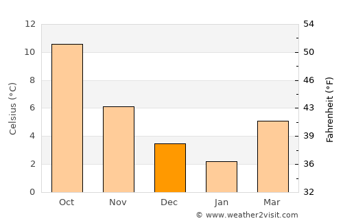 Bussum average temperature in December