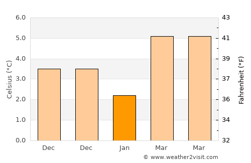 Bussum average temperature in January