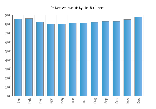 Buşteni relative humidity averages