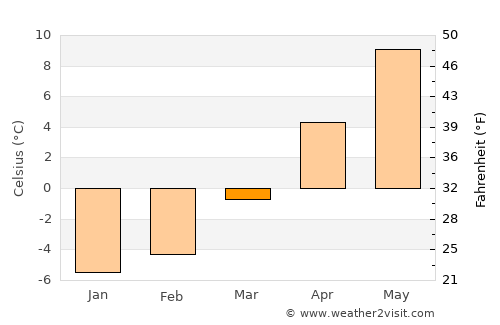 Buşteni average temperature in March