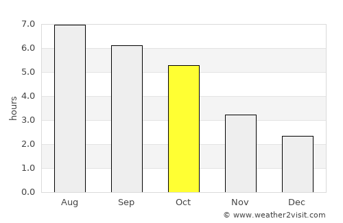 Buşteni average rain in October