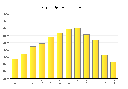 Buşteni average daily sunshine chart