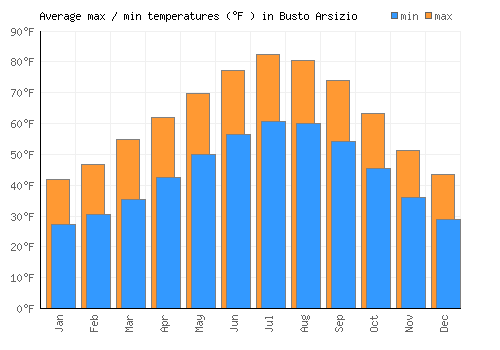 Busto Arsizio average minimum / maximum temperatures (Fahrenheit)