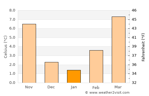 Busto Arsizio average temperature in January
