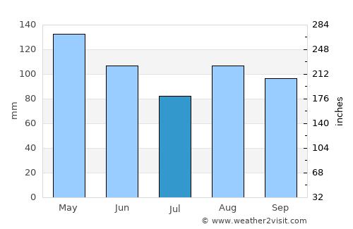 Busto Arsizio average rain in July