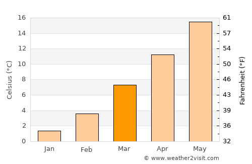 Busto Arsizio average temperature in March