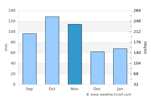 Busto Arsizio average rain in November