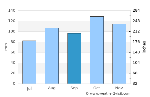 Busto Arsizio average rain in September