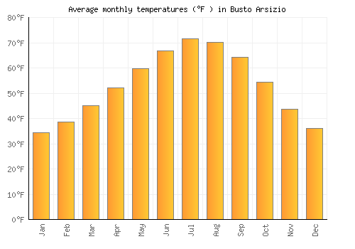 Busto Arsizio average temperature chart (Fahrenheit)