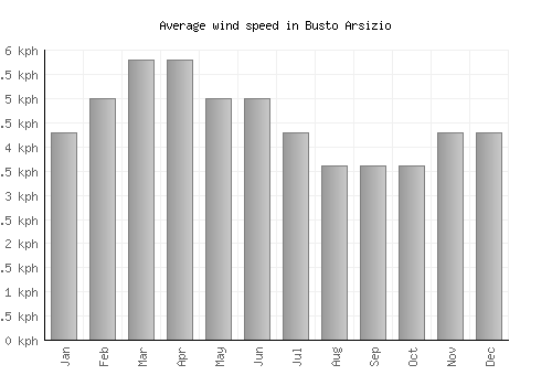 Busto Arsizio average winspeed by month (km/h)