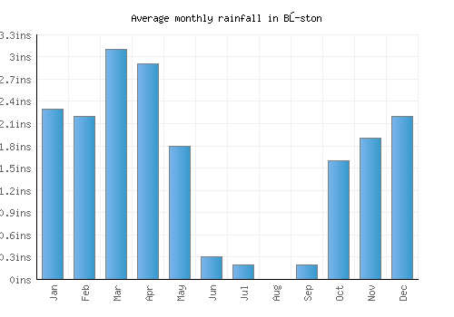 Bŭston monthly rainfall chart (inches)