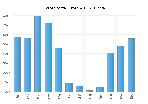 Bŭston monthly rainfall chart (mm)