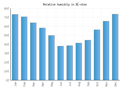 Bŭston relative humidity averages