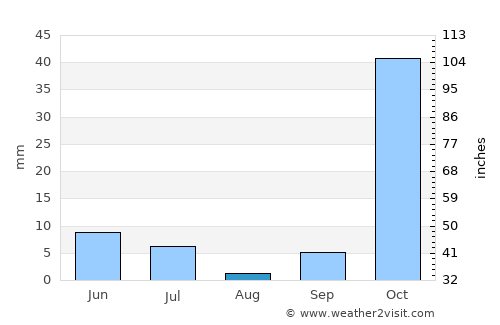 Bŭston average rain in August