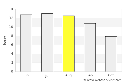 Bŭston average rain in August
