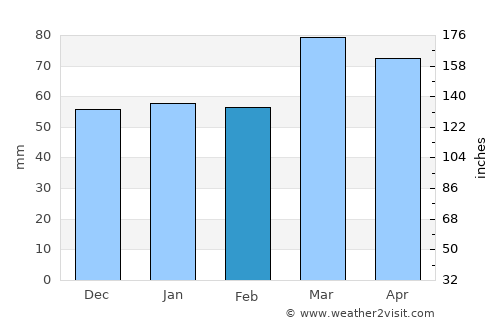Bŭston average rain in February