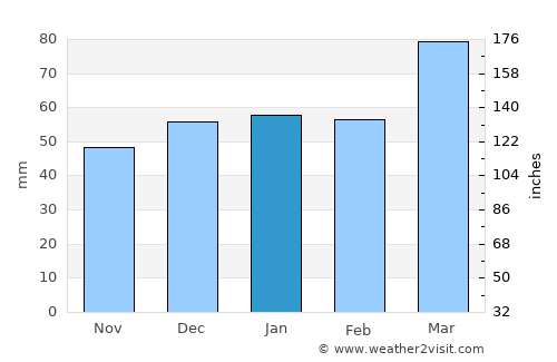 Bŭston average rain in January