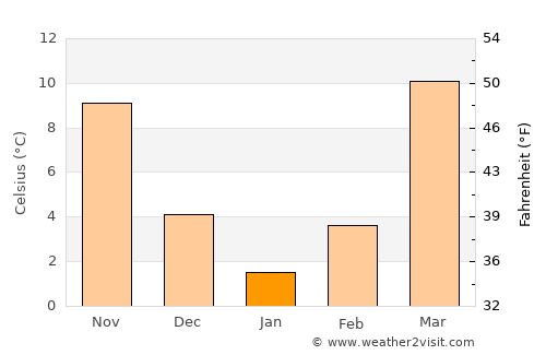 Bŭston average temperature in January