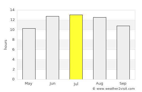 Bŭston average rain in July