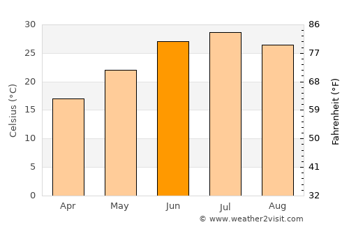 Bŭston average temperature in June