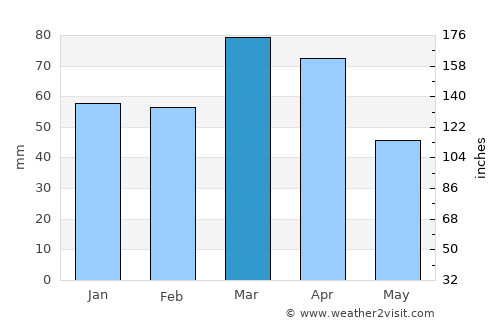Bŭston average rain in March