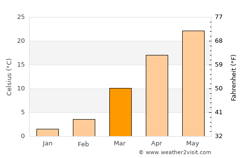 Bŭston average temperature in March