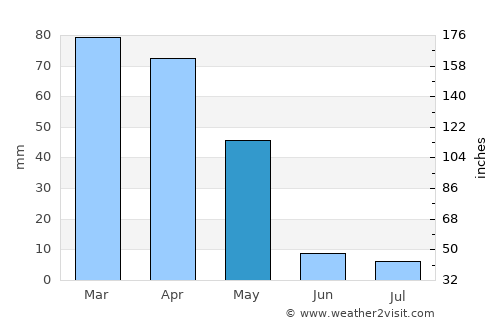 Bŭston average rain in May