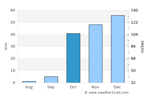 Bŭston average rain in October