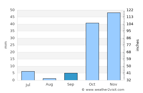 Bŭston average rain in September