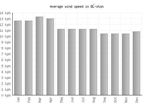 Bŭston average winspeed by month (km/h)