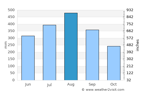 Bustos average rain in August