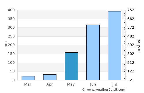 Bustos average rain in May