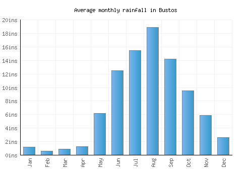 Bustos monthly rainfall chart (inches)