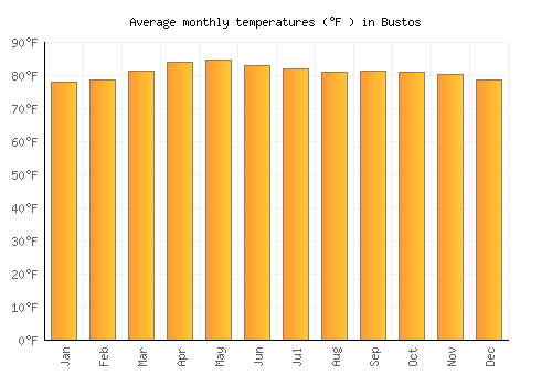Bustos average temperature chart (Fahrenheit)