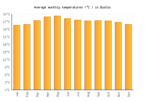Bustos average temperature chart (Celsius)