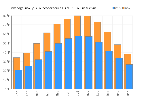 Bustuchin average minimum / maximum temperatures (Fahrenheit)