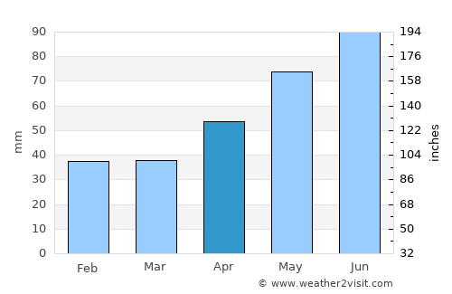 Bustuchin average rain in April
