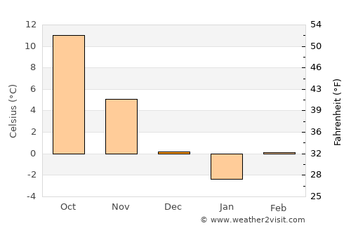 Bustuchin average temperature in December