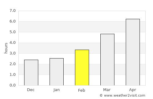 Bustuchin average rain in February