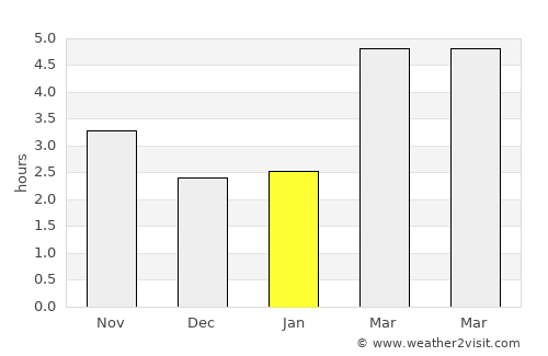 Bustuchin average rain in January
