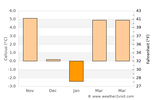 Bustuchin average temperature in January