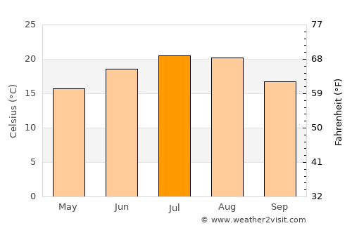 Bustuchin average temperature in July