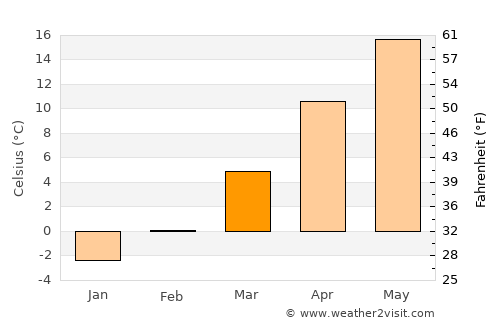 Bustuchin average temperature in March