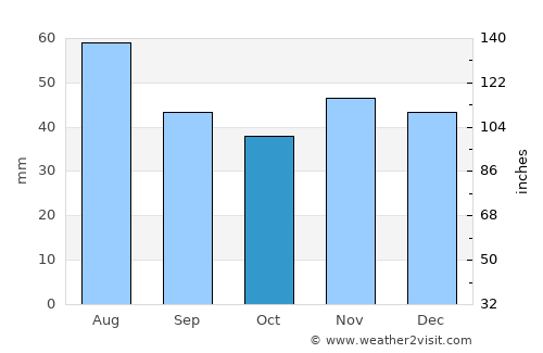 Bustuchin average rain in October