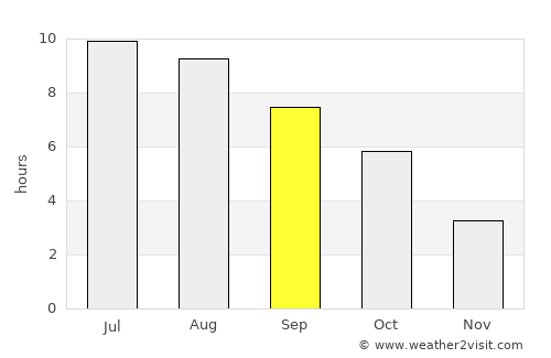 Bustuchin average rain in September